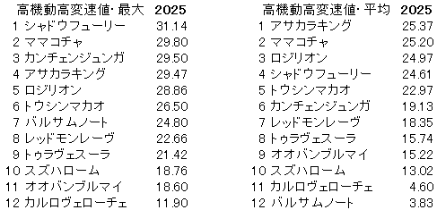 2025　京王杯ＳＣ　高機動高変速値
